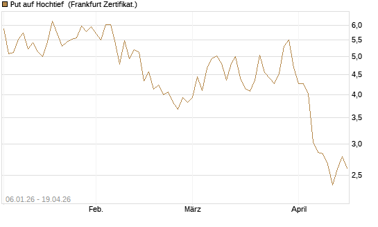 Put auf Hochtief [Société Générale Effekten GmbH] Chart