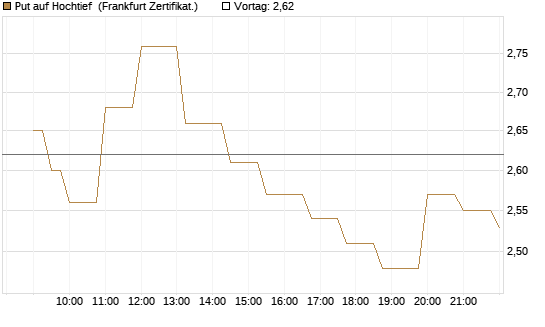 Put auf Hochtief [Société Générale Effekten GmbH] Chart