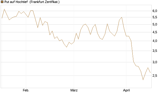 Put auf Hochtief [Société Générale Effekten GmbH] Chart