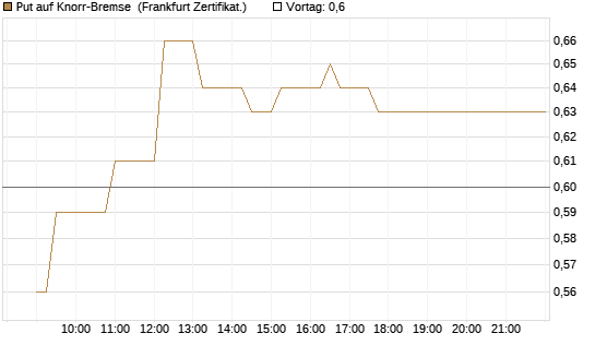 Put auf Knorr-Bremse [Société Générale Effekten GmbH] Chart