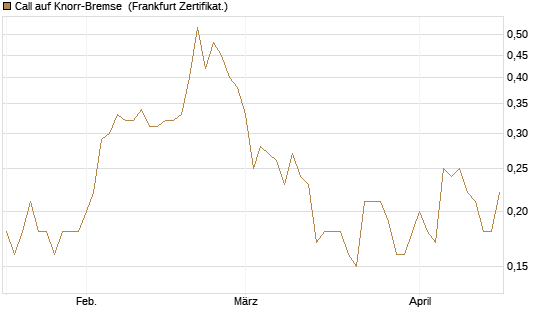 Call auf Knorr-Bremse [Société Générale Effekten GmbH] Chart