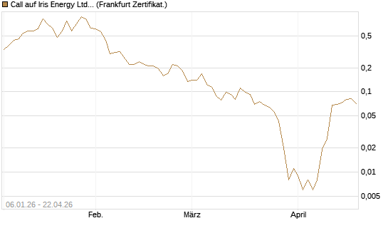 Call auf Iris Energy Ltd. [Vontobel] Chart