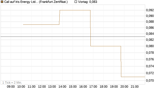 Call auf Iris Energy Ltd. [Vontobel] Chart