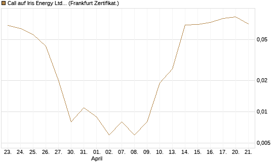 Call auf Iris Energy Ltd. [Vontobel] Chart