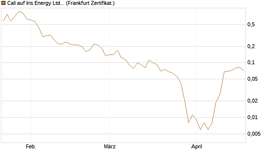 Call auf Iris Energy Ltd. [Vontobel] Chart
