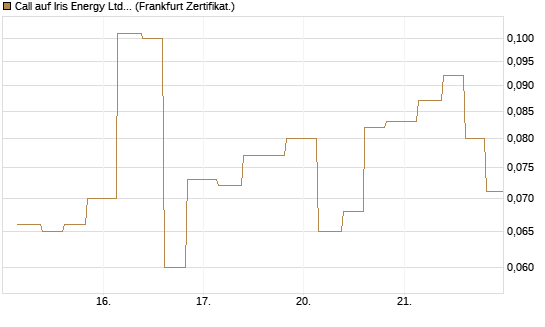 Call auf Iris Energy Ltd. [Vontobel] Chart