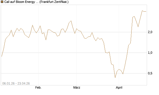Call auf Bloom Energy A [Vontobel] Chart