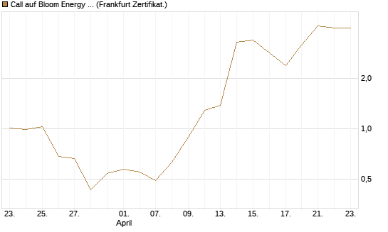 Call auf Bloom Energy A [Vontobel] Chart