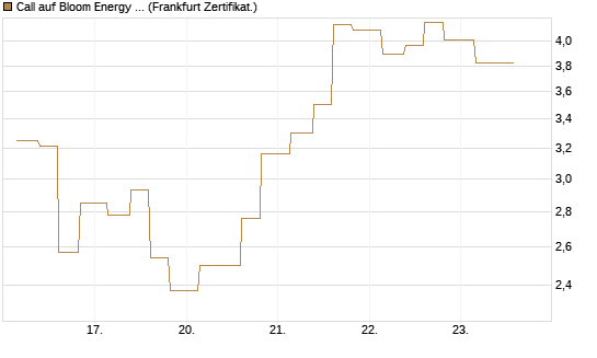Call auf Bloom Energy A [Vontobel] Chart