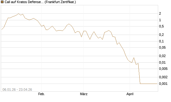 Call auf Kratos Defense & Security Solutions Inc. [Vontobel] Chart