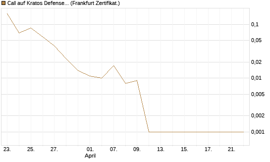 Call auf Kratos Defense & Security Solutions Inc. [Vontobel] Chart
