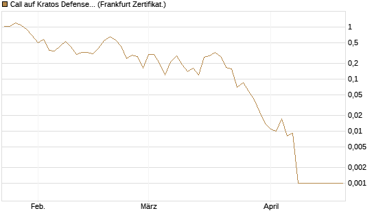 Call auf Kratos Defense & Security Solutions Inc. [Vontobel] Chart