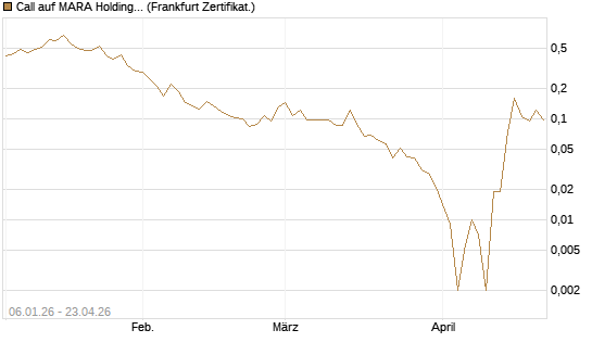 Call auf MARA Holdings [Vontobel] Chart