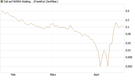 Call auf MARA Holdings [Vontobel] Chart