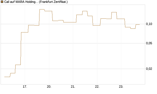 Call auf MARA Holdings [Vontobel] Chart