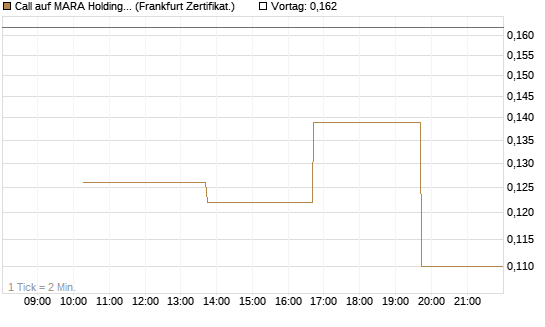 Call auf MARA Holdings [Vontobel] Chart
