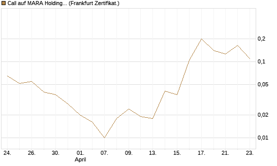 Call auf MARA Holdings [Vontobel] Chart