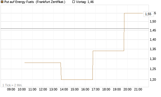 Put auf Energy Fuels [Vontobel] Chart