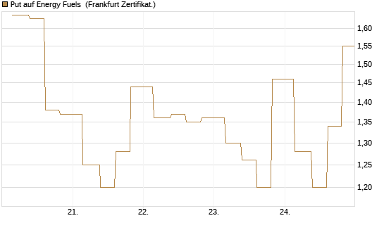 Put auf Energy Fuels [Vontobel] Chart