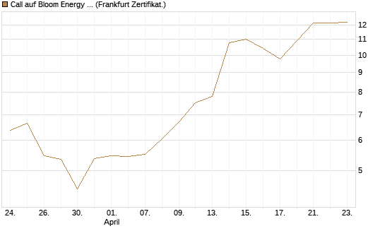 Call auf Bloom Energy A [Vontobel] Chart
