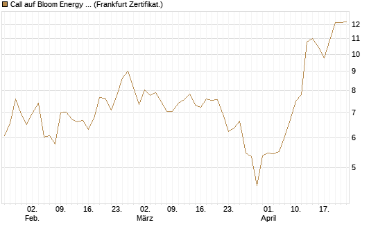 Call auf Bloom Energy A [Vontobel] Chart