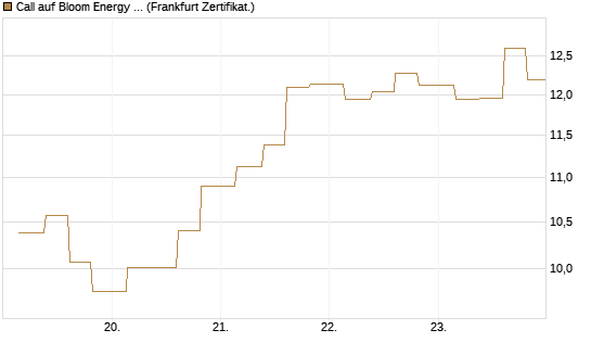 Call auf Bloom Energy A [Vontobel] Chart