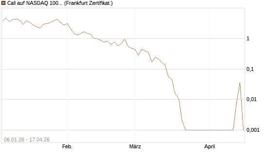 Call auf NASDAQ 100 [Vontobel] Chart