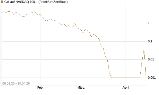 Call auf NASDAQ 100 [Vontobel] Chart