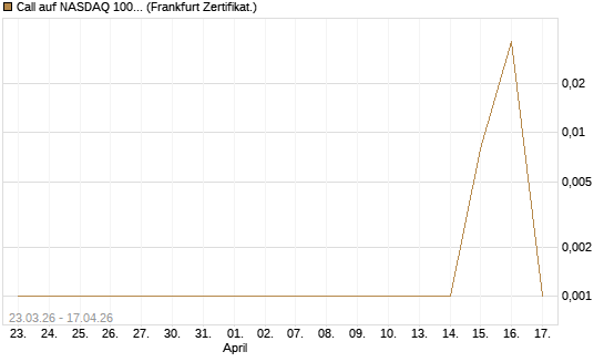 Call auf NASDAQ 100 [Vontobel] Chart
