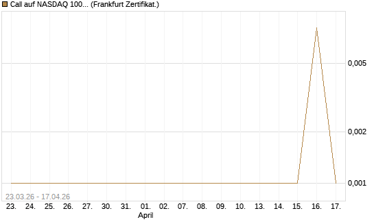 Call auf NASDAQ 100 [Vontobel] Chart
