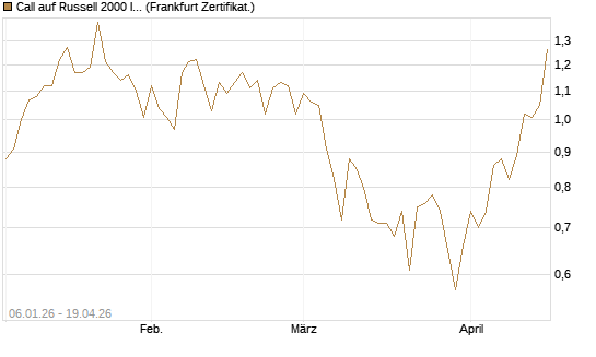 Call auf Russell 2000 Index [Vontobel] Chart