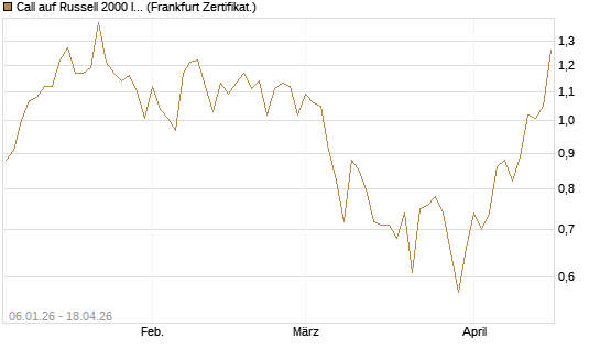 Call auf Russell 2000 Index [Vontobel] Chart
