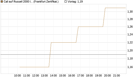 Call auf Russell 2000 Index [Vontobel] Chart