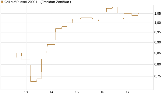 Call auf Russell 2000 Index [Vontobel] Chart