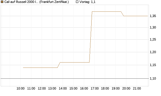 Call auf Russell 2000 Index [Vontobel] Chart