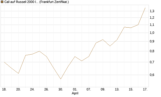 Call auf Russell 2000 Index [Vontobel] Chart