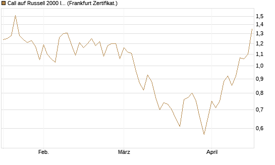 Call auf Russell 2000 Index [Vontobel] Chart