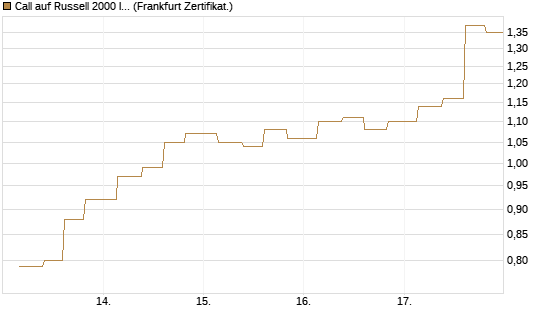 Call auf Russell 2000 Index [Vontobel] Chart