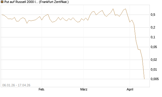 Put auf Russell 2000 Index [Vontobel] Chart