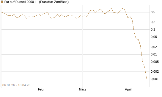 Put auf Russell 2000 Index [Vontobel] Chart