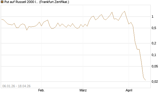 Put auf Russell 2000 Index [Vontobel] Chart