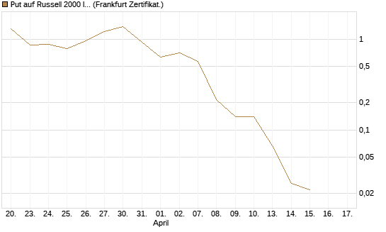 Put auf Russell 2000 Index [Vontobel] Chart