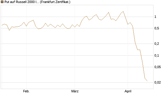 Put auf Russell 2000 Index [Vontobel] Chart