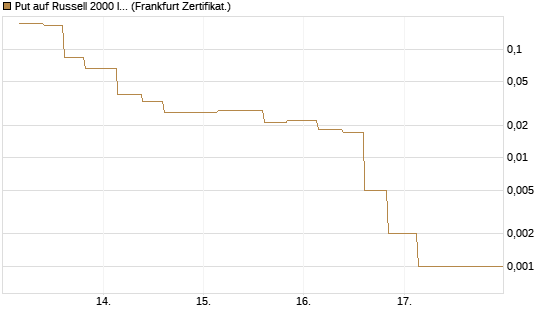 Put auf Russell 2000 Index [Vontobel] Chart