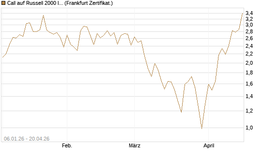 Call auf Russell 2000 Index [Vontobel] Chart
