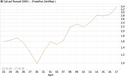 Call auf Russell 2000 Index [Vontobel] Chart