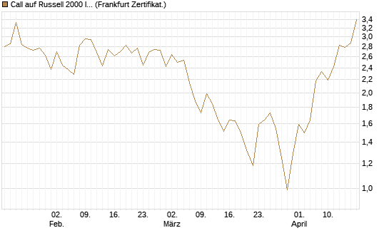 Call auf Russell 2000 Index [Vontobel] Chart