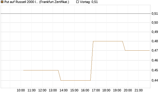 Put auf Russell 2000 Index [Vontobel] Chart