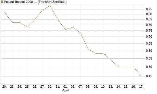 Put auf Russell 2000 Index [Vontobel] Chart