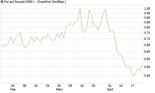 Put auf Russell 2000 Index [Vontobel] Chart